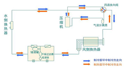 全面簡析風(fēng)冷模塊機組（原理、結(jié)構(gòu)、熱回收及安裝要點）