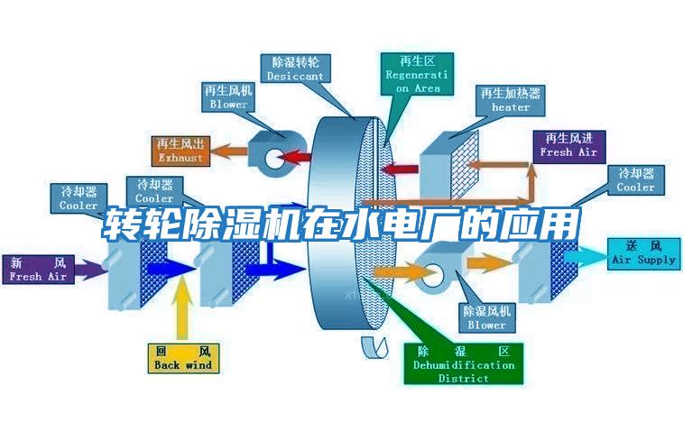 轉(zhuǎn)輪除濕機在水電廠的應(yīng)用