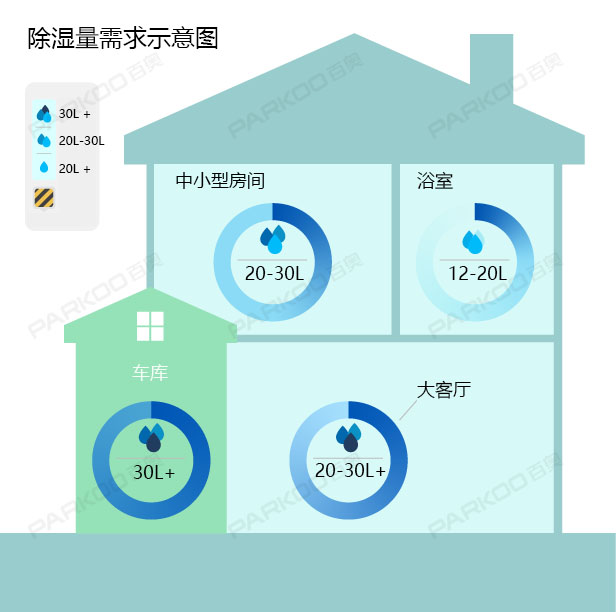 怎么選購適合自己的除濕機(jī)？除濕量的大小