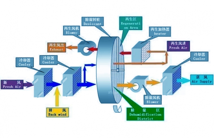 除濕機(jī)機(jī)器放置、安裝方面需要注意什么？