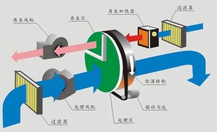 室內家裝用除濕機，下雨天裝修不用愁