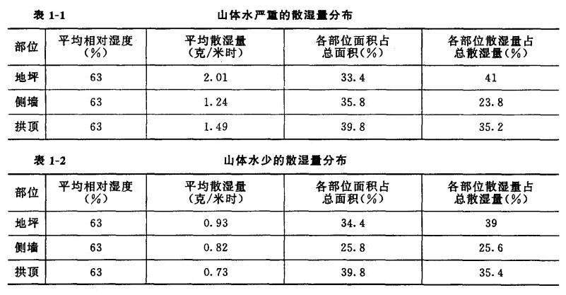 2為倉庫水汽濕度少的試驗(yàn)數(shù)據(jù)