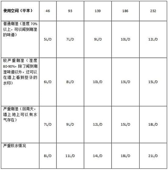 除濕機(jī)加濕器的原理是什么，南北差異應(yīng)該買哪個？