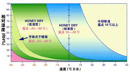 轉輪除濕機與工業(yè)除濕機的區(qū)別