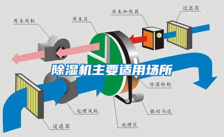 除濕機(jī)主要適用場所