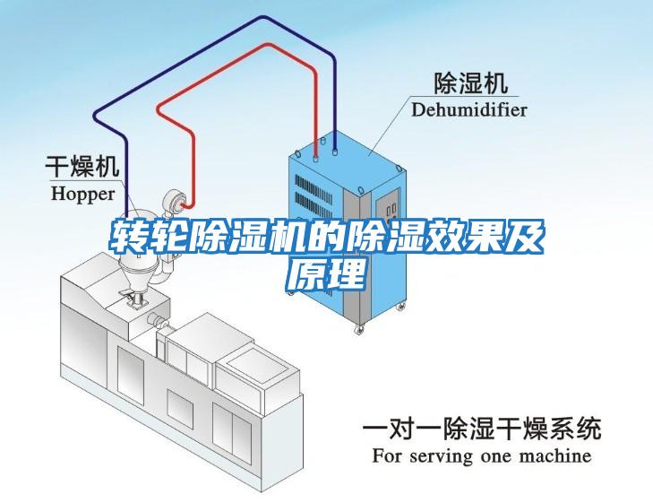 轉(zhuǎn)輪除濕機的除濕效果及原理