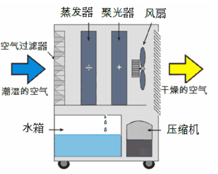 輪轉(zhuǎn)除濕機啟動不正常的常見原因_重復(fù)