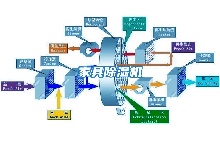 家具除濕機(jī)