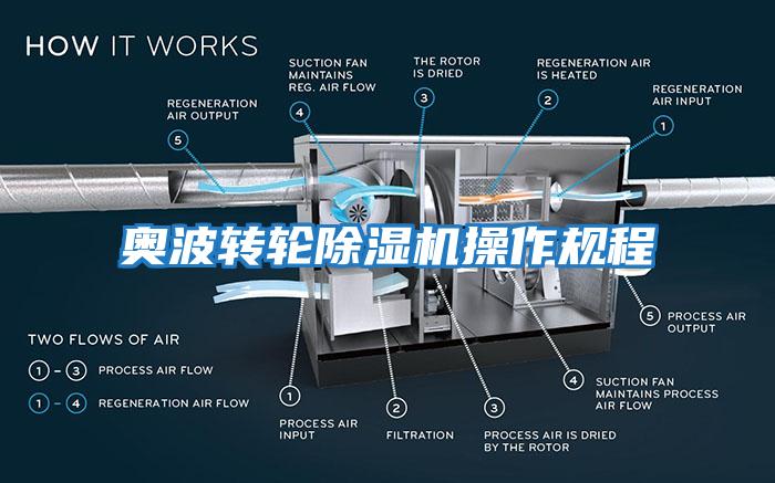 奧波轉(zhuǎn)輪除濕機(jī)操作規(guī)程