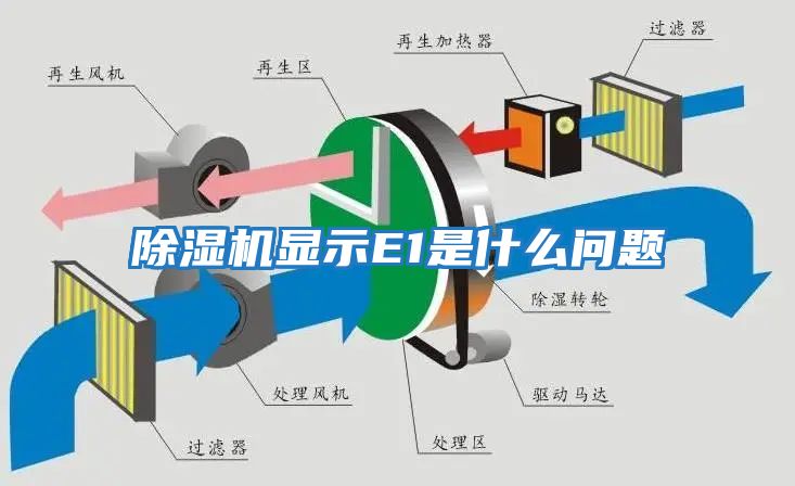 除濕機(jī)顯示E1是什么問(wèn)題