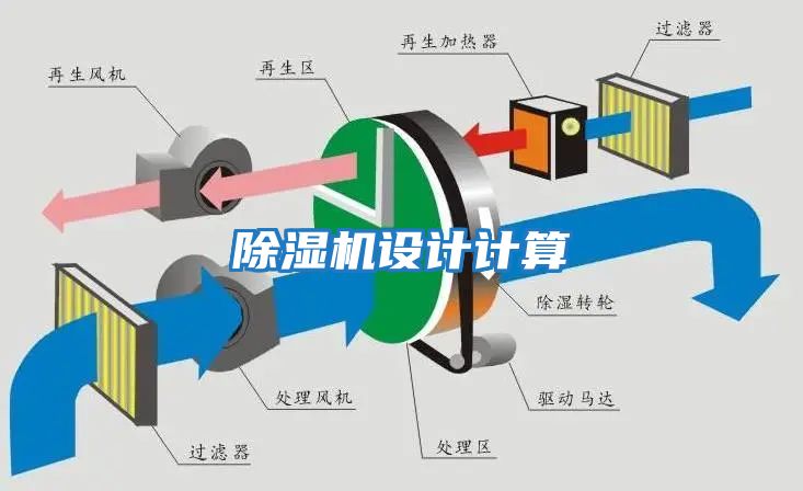 除濕機設計計算