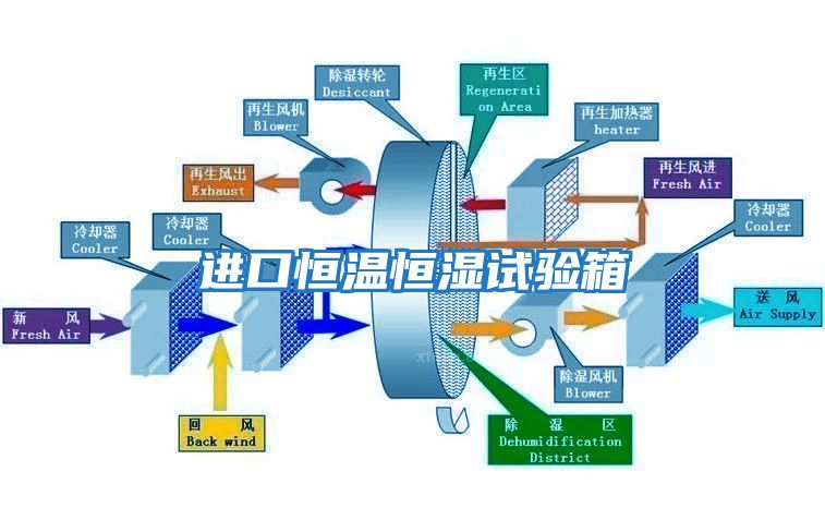 進(jìn)口恒溫恒濕試驗(yàn)箱